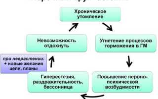 Диагноз астено невротический синдром что это