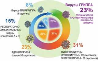 Орви с гипертермическим синдромом мкб