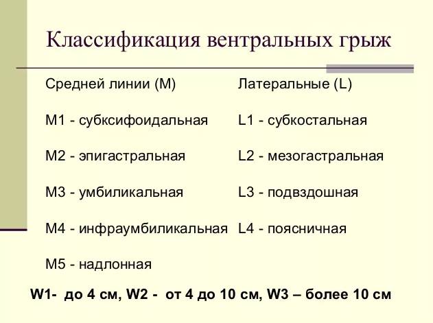 Послеоперационная вентральная грыжа код мкб
