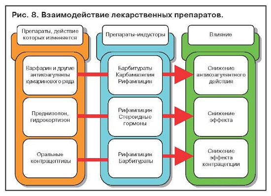 Список лекарств, которые вызывают лекарственные гепатиты