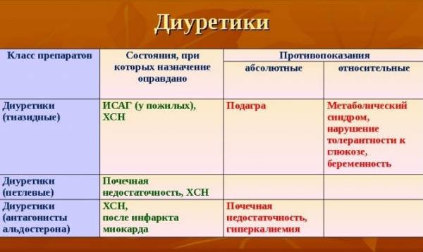 Разновидности и противопоказания диуретиков