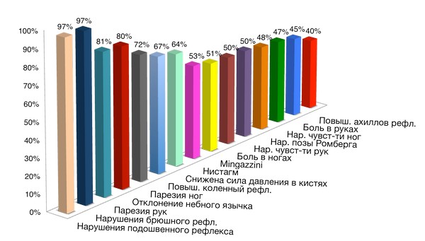 резултаты лечения сирингомиелии