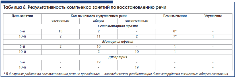 Таблица 6. Результативность комплекса занятий по восстановлению речи Таблица 6. Результативность комплекса занятий по восстановлению речи