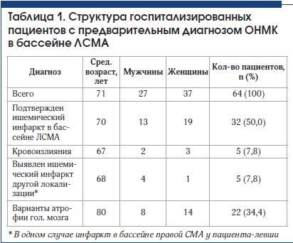 Таблица 1. Структура госпитализированных пациентов с предварительным диагнозом ОНМК в бассейне ЛСМА Таблица 1. Структура госпитализированных пациентов с предварительным диагнозом ОНМК в бассейне ЛСМА