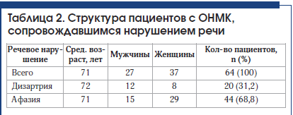 Таблица 2. Структура пациентов с ОНМК, сопровождавшимся нарушением речи Таблица 2. Структура пациентов с ОНМК, сопровождавшимся нарушением речи