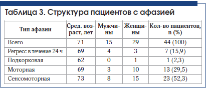 Таблица 3. Структура пациентов с афазией Таблица 3. Структура пациентов с афазией