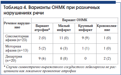 Таблица 4. Варианты ОНМК при различныхнарушениях речи Таблица 4. Варианты ОНМК при различныхнарушениях речи