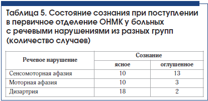 Таблица 5. Состояние сознания при поступлении в первичное отделение ОНМК у больных с речевыми нарушениями из разных групп (количество случаев) Таблица 5. Состояние сознания при поступлении в первичное отделение ОНМК у больных с речевыми нарушениями из разных групп (количество случаев)
