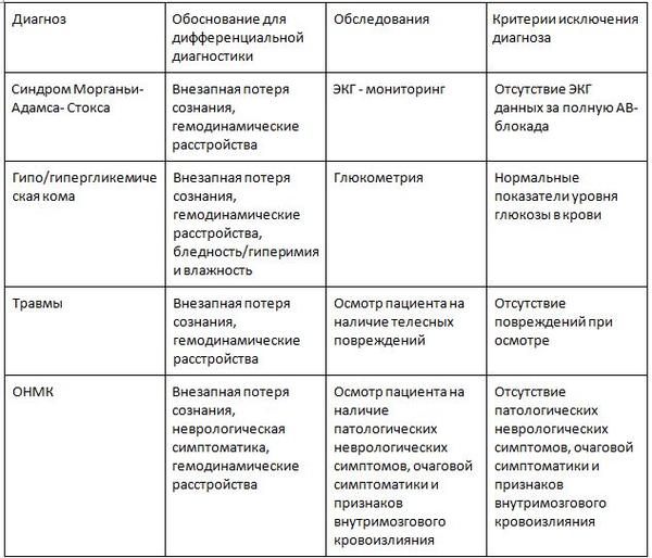 код по МКБ 10 синкопе