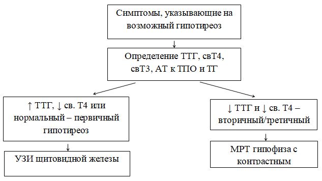 Хронический гипотиреоз код по мкб 10