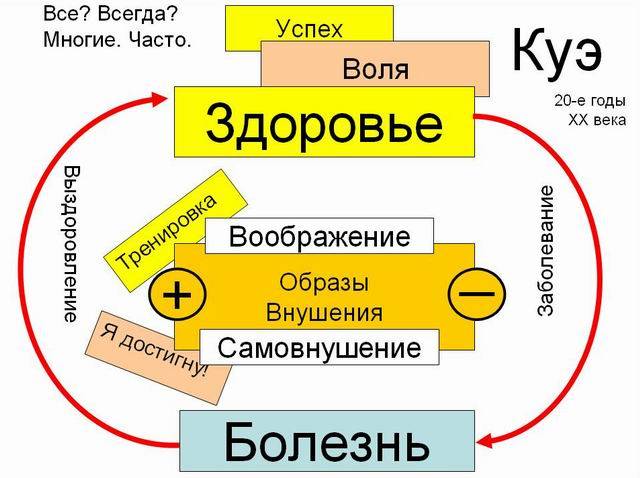 Методика Эмиля Куэ Методика Эмиля Куэ