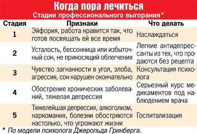 Стадии профессионального выгорания по Дж. Гринбергу Стадии профессионального выгорания по Дж. Гринбергу