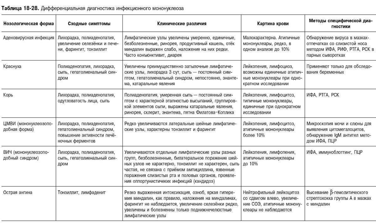 Дифференциальная диагностика инфекционного мононуклеоза Дифференциальная диагностика инфекционного мононуклеоза