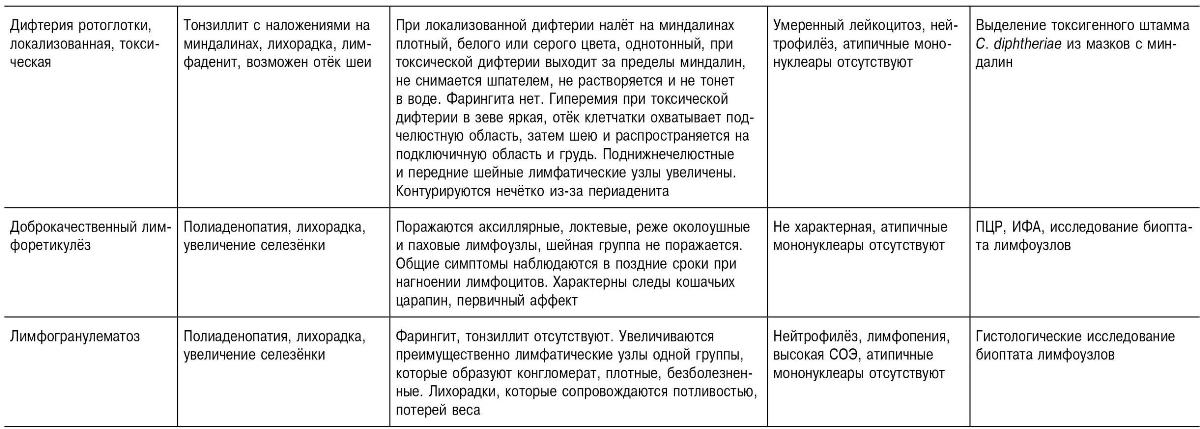 Дифференциальная диагностика инфекционного мононуклеоза Дифференциальная диагностика инфекционного мононуклеоза